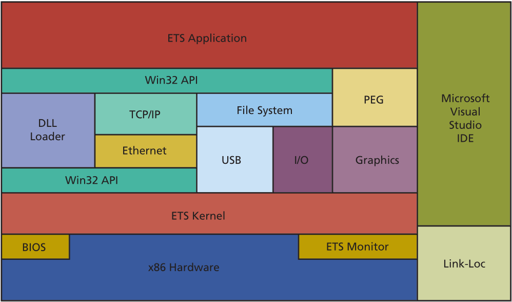 ETS Hierarchical Component Diagram